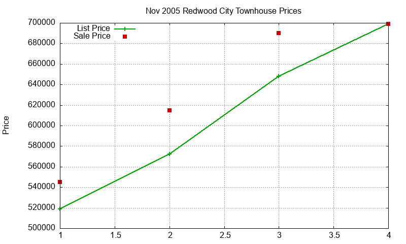 Redwood City Townhouses Just Sold 2005-11
