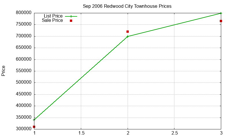 Redwood City Townhouses Just Sold 2006-09