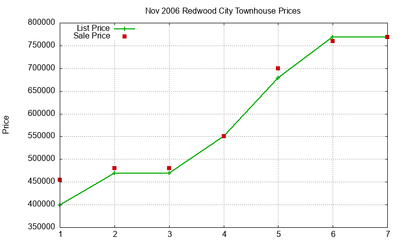 Redwood City Townhouses Just Sold 2006-11