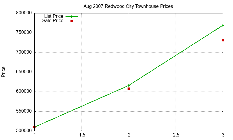 Redwood City Townhouses Just Sold 2007-08