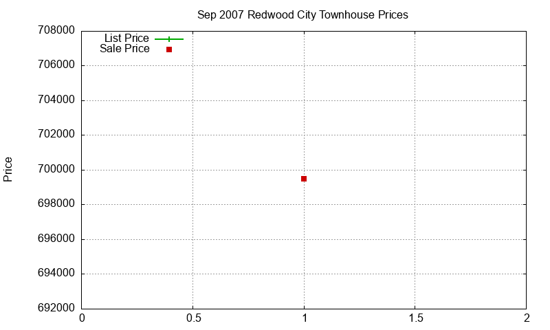 Redwood City Townhouses Just Sold 2007-09
