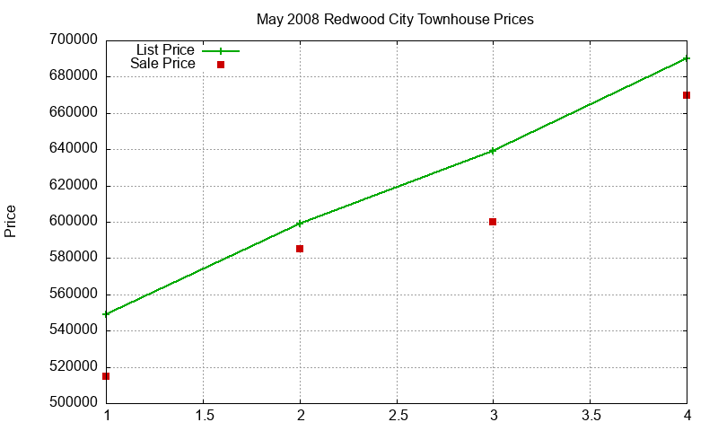 Redwood City Townhouses Just Sold 2008-05