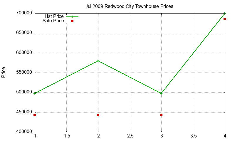 Redwood City Townhouses Just Sold 2009-07