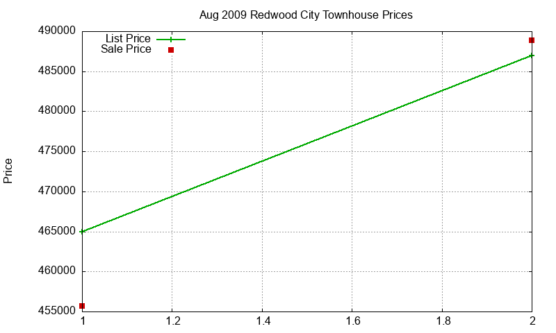 Redwood City Townhouses Just Sold 2009-08