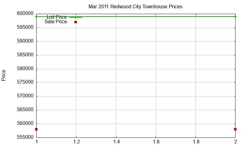 Redwood City Townhouses Just Sold 2011-03