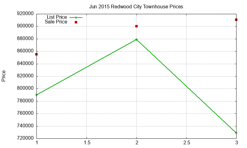 Redwood City Townhouses Just Sold 2015-06