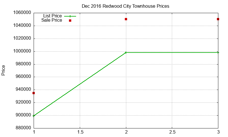 Redwood City Townhouses Just Sold 2016-12