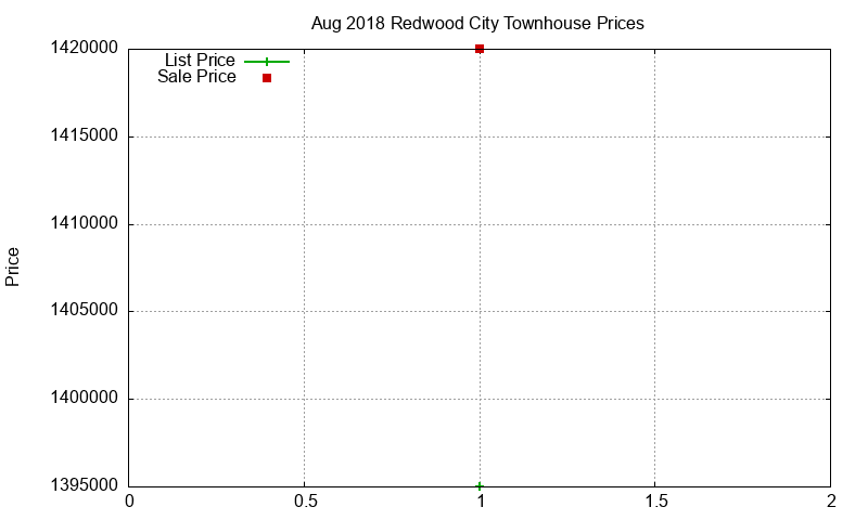 Redwood City Townhouses Just Sold 2018-08 Redwood City Townhouses Just Sold 2018-08