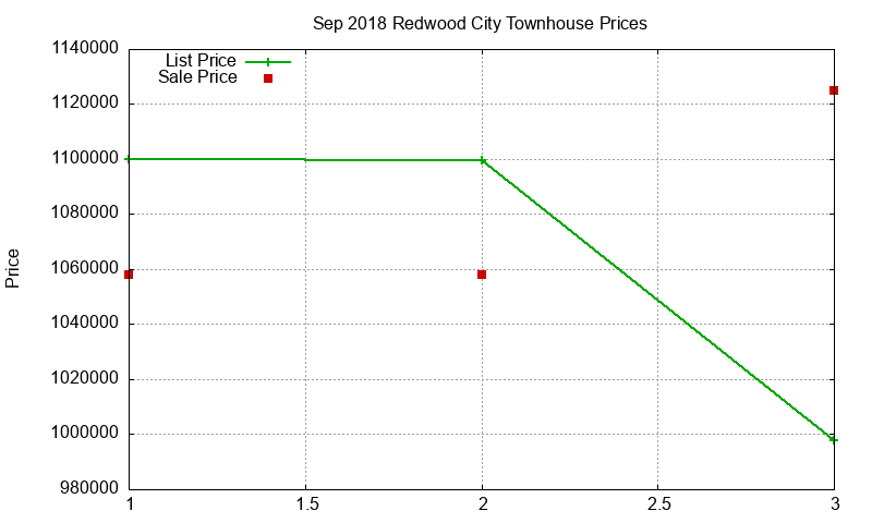 Redwood City Townhouses Just Sold 2018-09