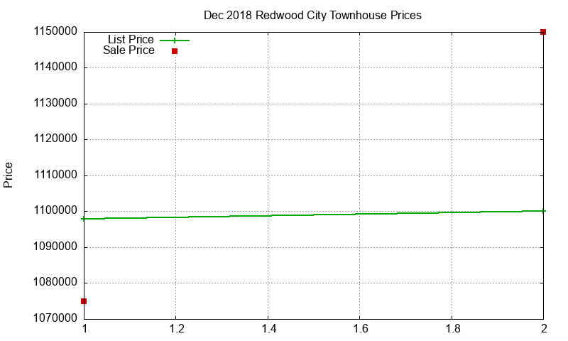 Redwood City Townhouses Just Sold 2018-12