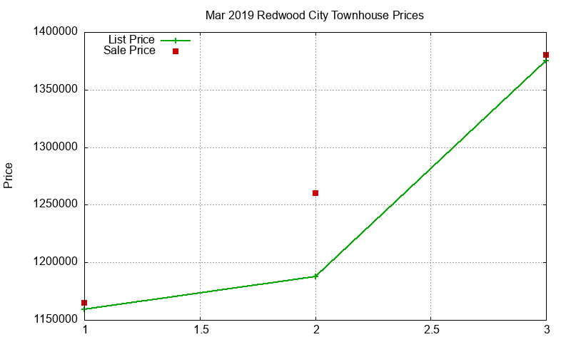 Redwood City Townhouses Just Sold 2019-03