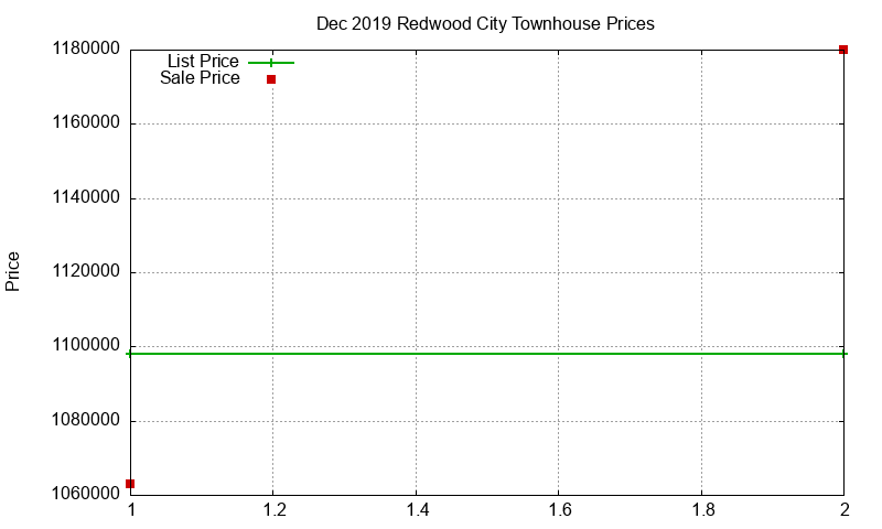 Redwood City Townhouses Just Sold 2019-12