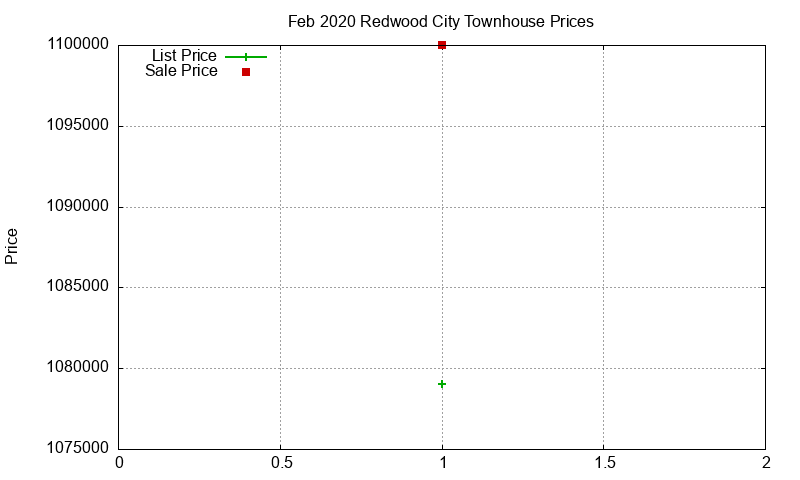 Redwood City Townhouses Just Sold 2020-02 Redwood City Townhouses Just Sold 2020-02