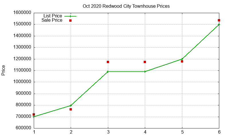 Redwood City Townhouses Just Sold 2020-10