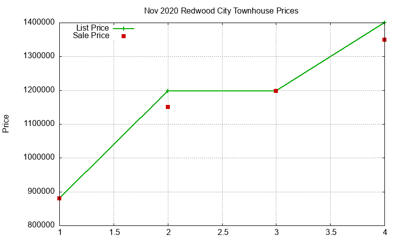 Redwood City Townhouses Just Sold 2020-11
