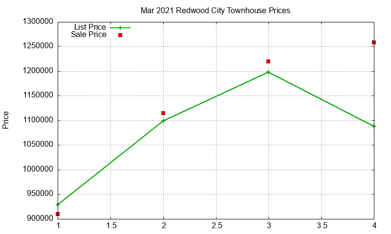 Redwood City Townhouses Just Sold 2021-03
