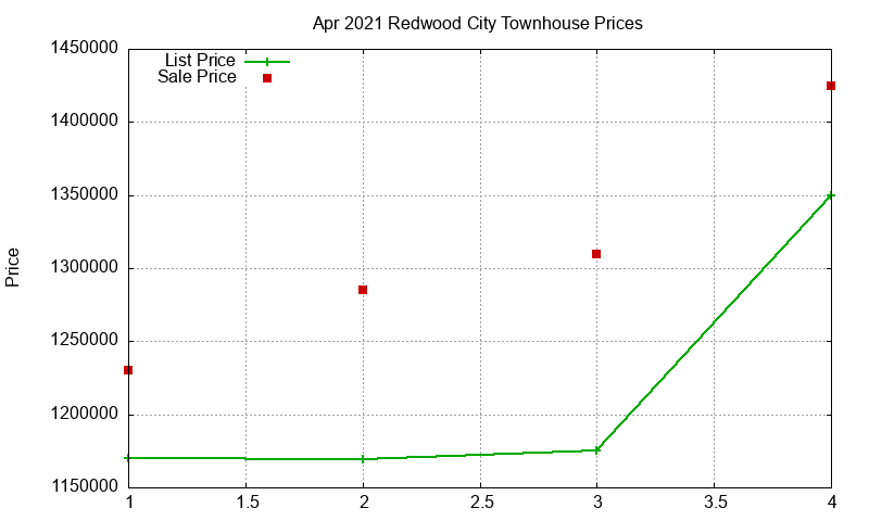 Redwood City Townhouses Just Sold 2021-04