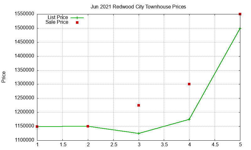 Redwood City Townhouses Just Sold 2021-06
