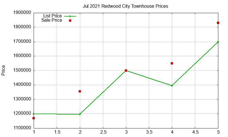 Redwood City Townhouses Just Sold 2021-07