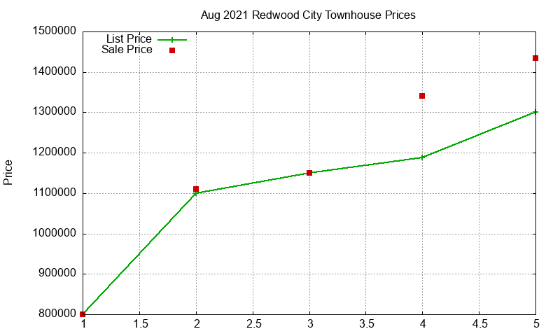 Redwood City Townhouses Just Sold 2021-08