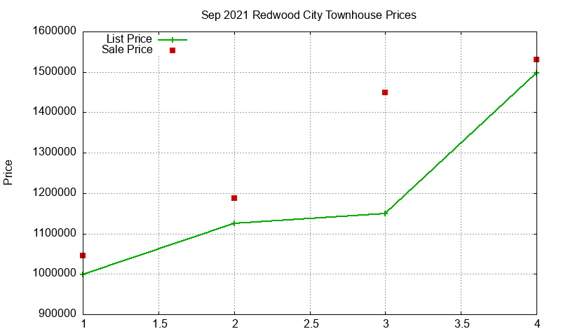 Redwood City Townhouses Just Sold 2021-09