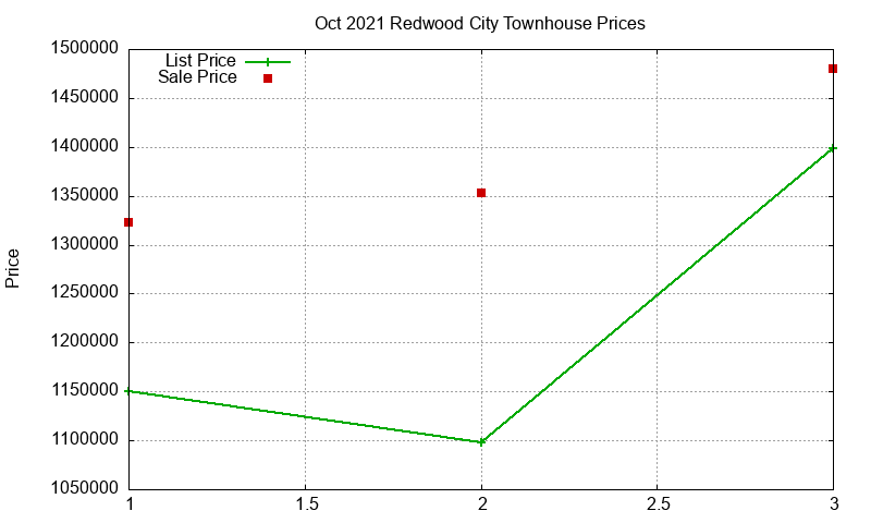 Redwood City Townhouses Just Sold 2021-10