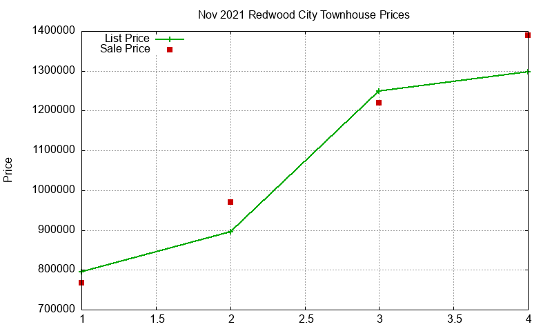 Redwood City Townhouses Just Sold 2021-11
