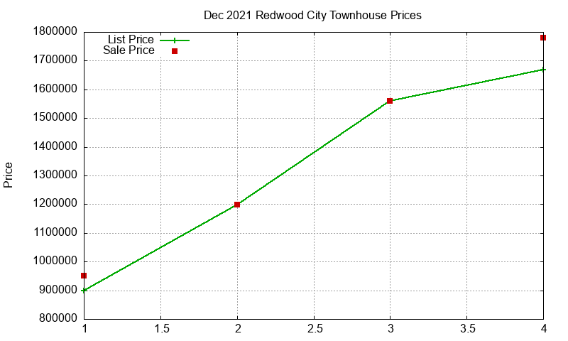 Redwood City Townhouses Just Sold 2021-12