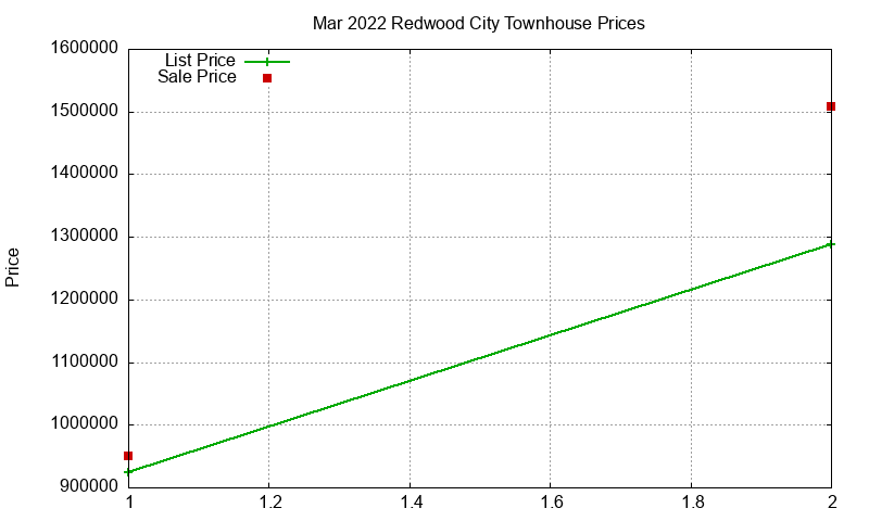 Redwood City Townhouses Just Sold 2022-03