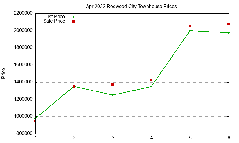 Redwood City Townhouses Just Sold 2022-04