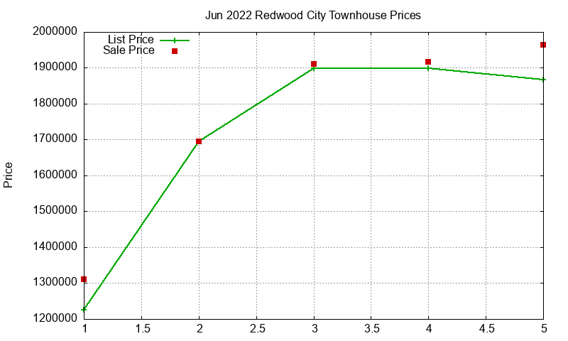 Redwood City Townhouses Just Sold 2022-06