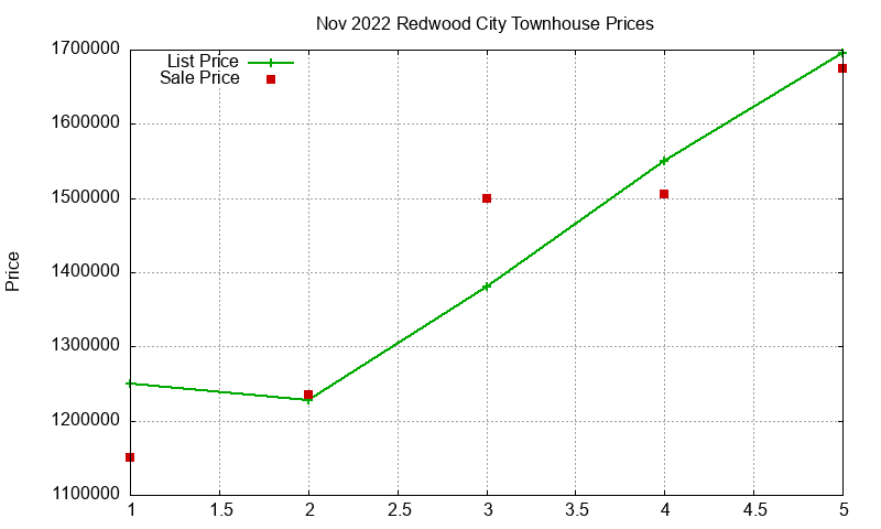 Redwood City Townhouses Just Sold 2022-11