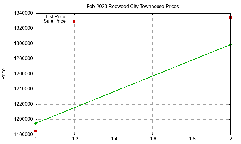 Redwood City Townhouses Just Sold 2023-02