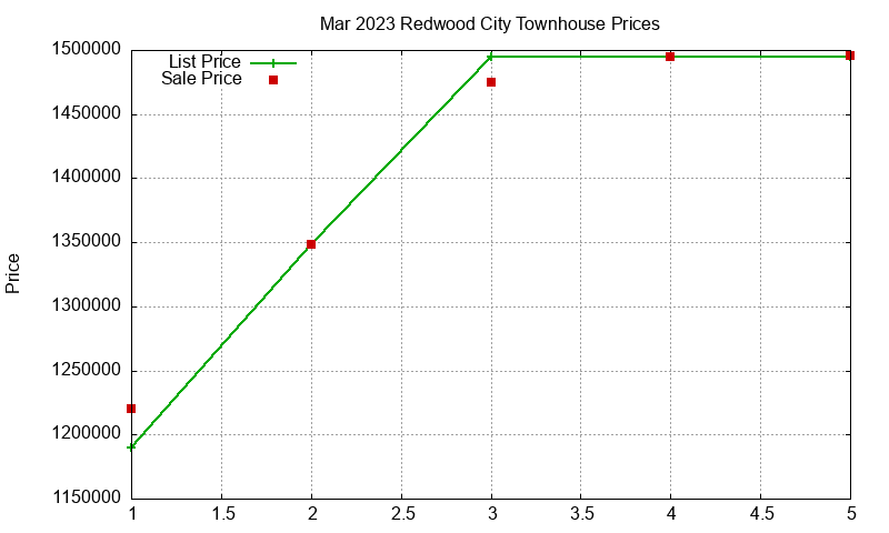 Redwood City Townhouses Just Sold 2023-03