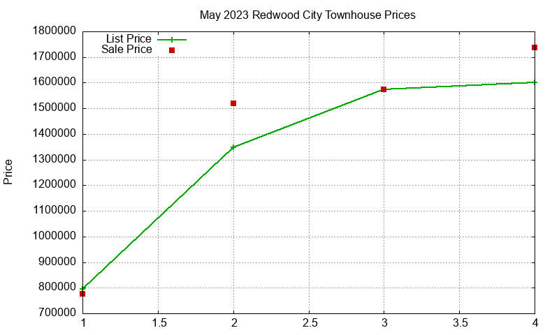 Redwood City Townhouses Just Sold 2023-05