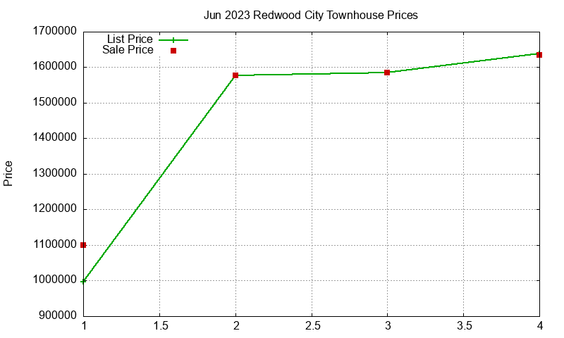 Redwood City Townhouses Just Sold 2023-06