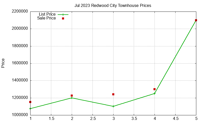 Redwood City Townhouses Just Sold 2023-07
