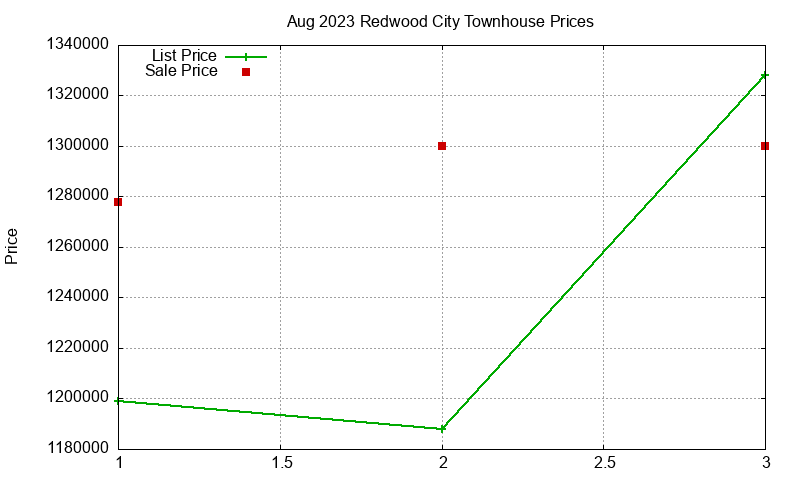 Redwood City Townhouses Just Sold 2023-08
