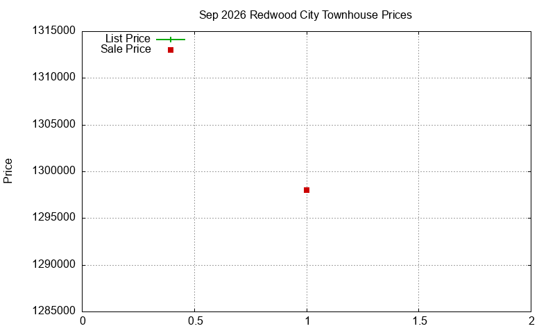 Redwood City Townhouses Just Sold 2026-09 Redwood City Townhouses Just Sold 2026-09