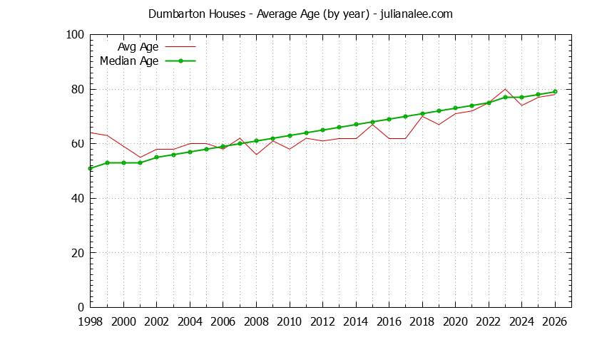 Graph of the Yearly Average Age of Dumbarton Houses Sold