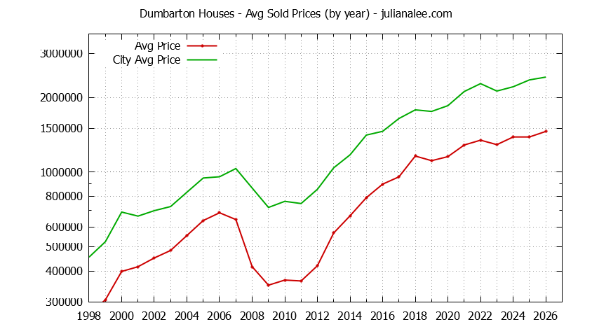 Yearly Average Price of a Dumbarton Home