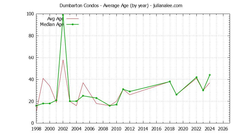 Graph of the Yearly Average Age of Dumbarton Condos Sold