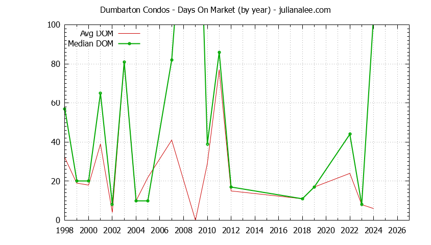 Graph of the Yearly Average Days On Market for Dumbarton Condos Sold