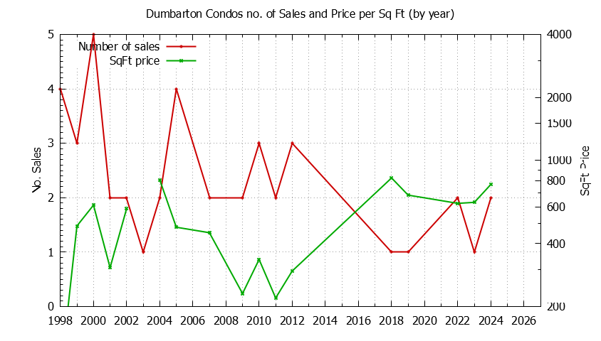 Graph of the Yearly Number & Price Per SqFt of Dumbarton Condos Sold