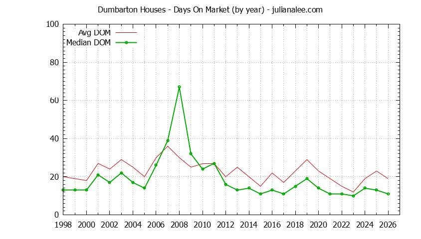 Graph of the Yearly Average Days On Market for Dumbarton Houses Sold