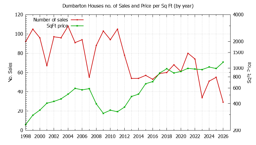 Graph of the Yearly Number vs. Price Per SqFt for Dumbarton Houes Sold