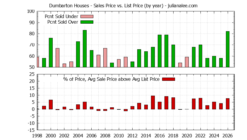 Graph of the Yearly Average Sales Price vs. List Price for Dumbarton Houses