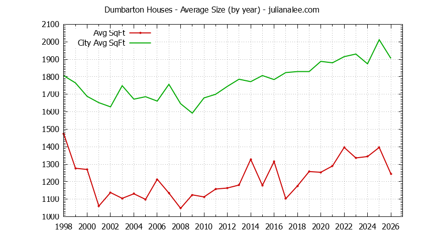 Graph of the Yearly Average Size of Dumbarton vs. Redwood City Houses Sold