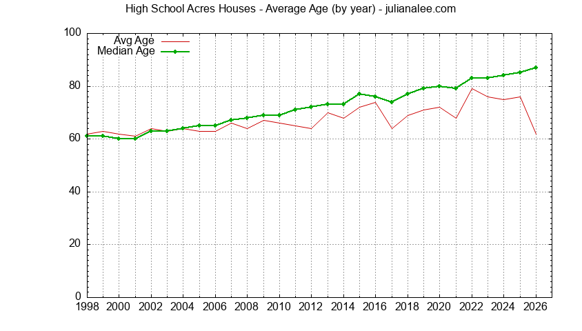 Graph of the Yearly Average Age of High School Acres Houses Sold