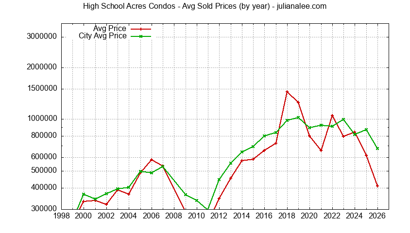 Graph of the Yearly Average Price of High School Acres vs. Redwood City Condos Sold